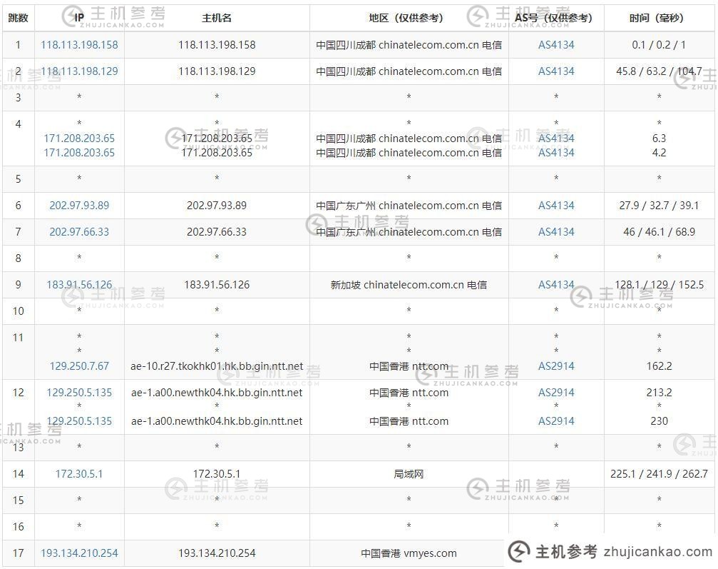 椰草云香港独立服务器评测-电信出站路由