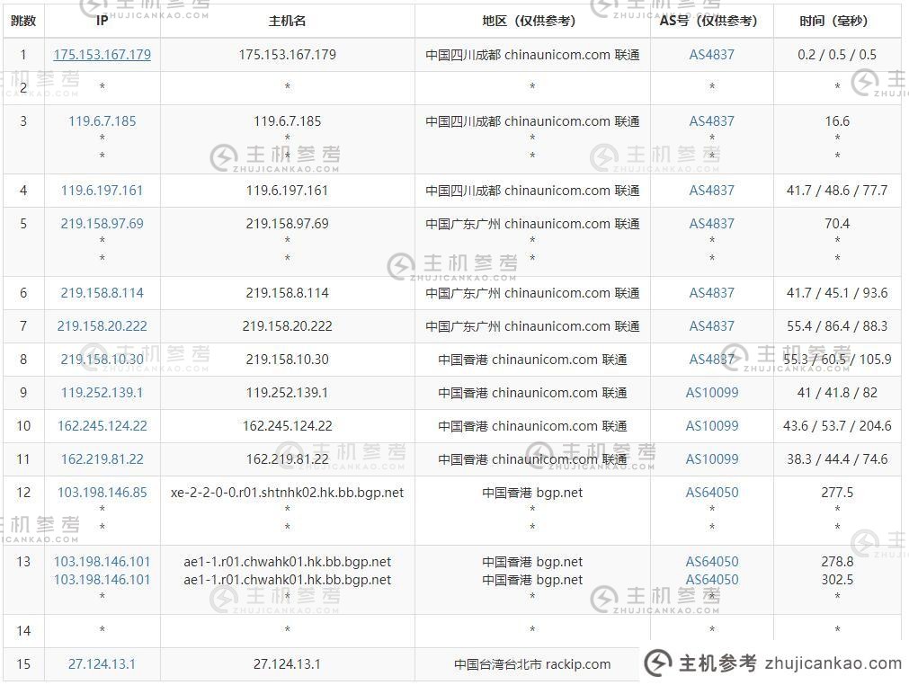 ZoroCloud台湾服务器评估-电信出站路由