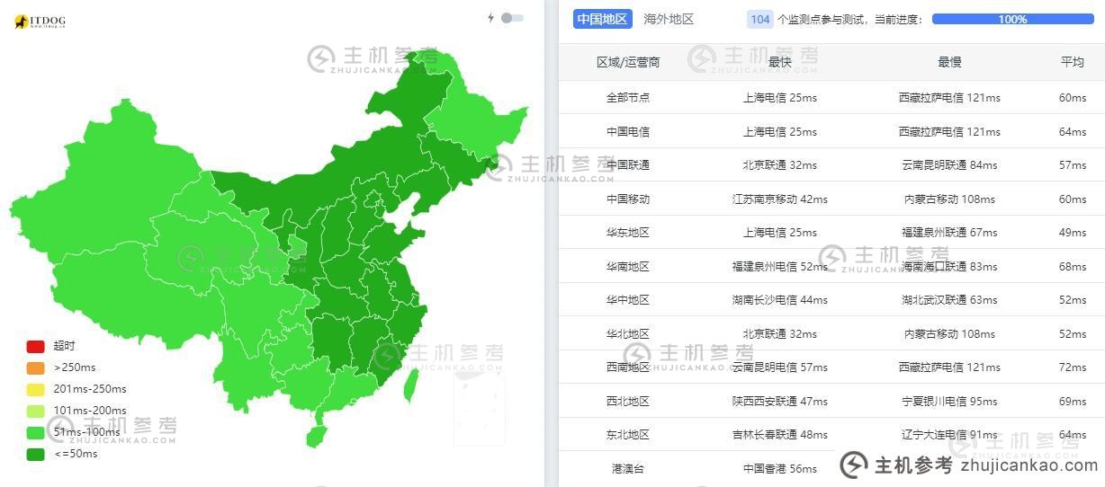 ZJI韩国原版服务器评测-全国3个网络平均ping延迟