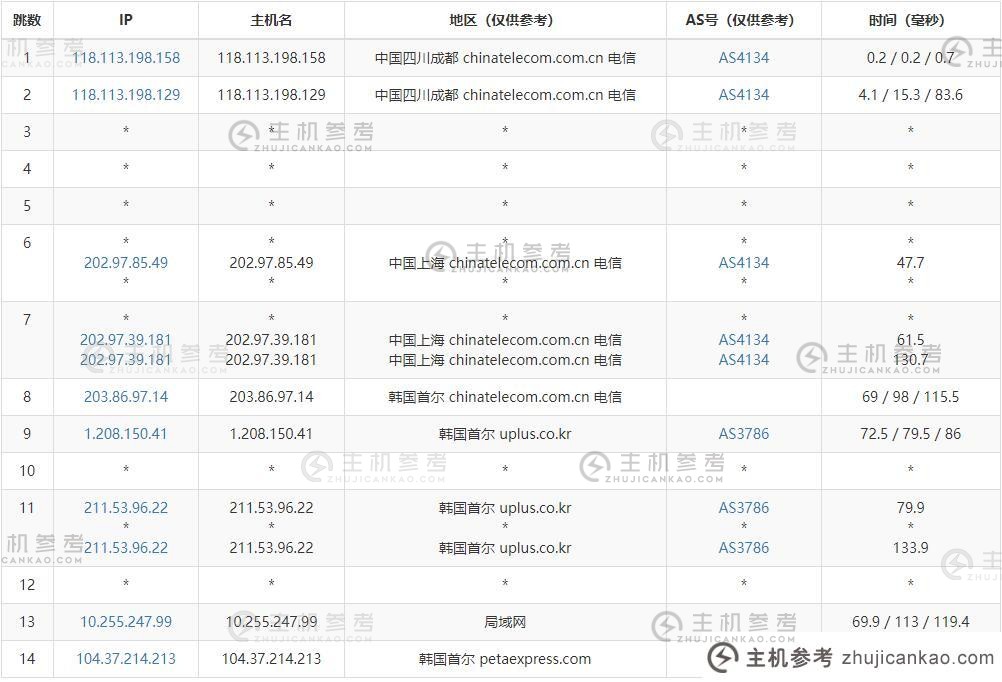 31IDC：韩国站组服务器评级-支持多达250+ IP