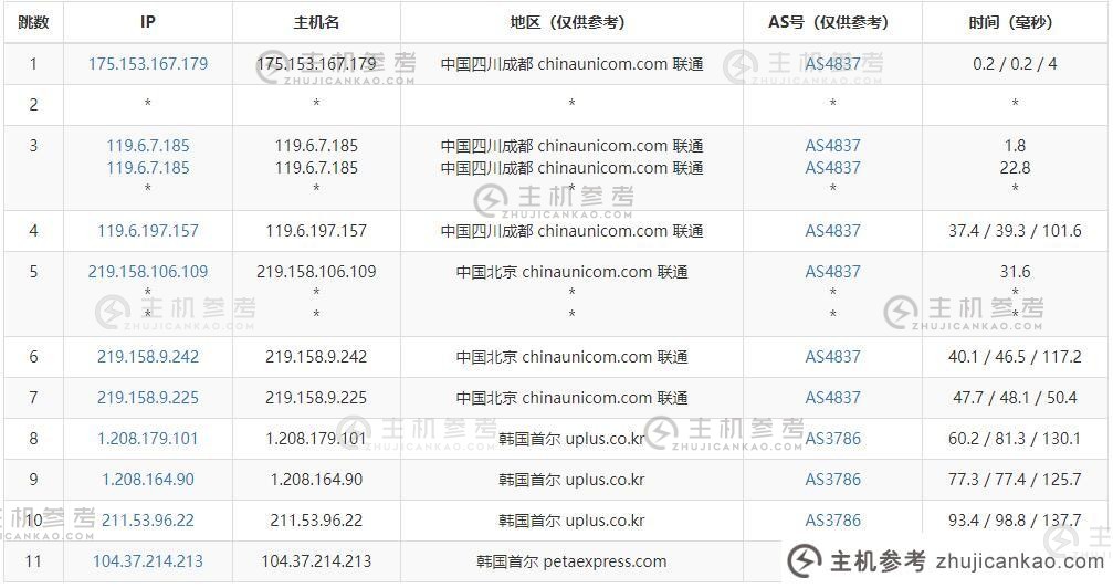 31IDC：韩国站组服务器评级-支持多达250+ IP