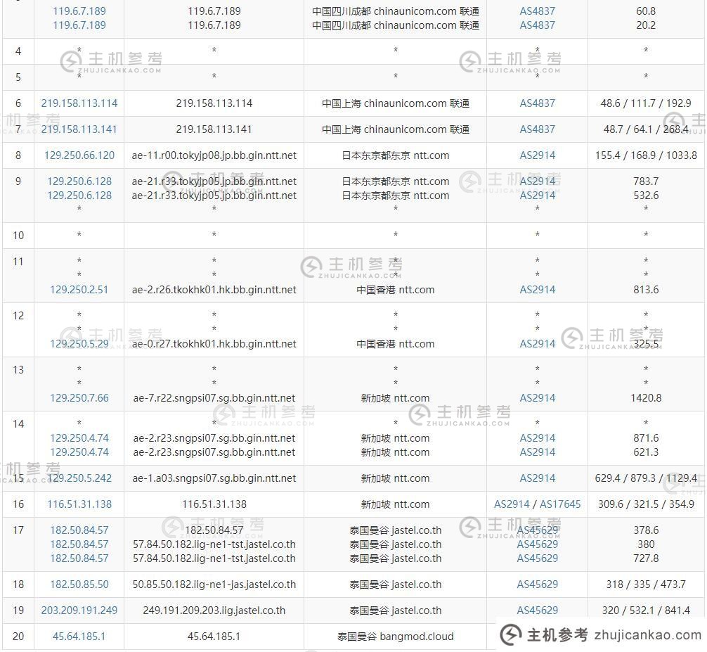 ZoroCloud：如何评价泰国独立服务器（类型代理服务器）