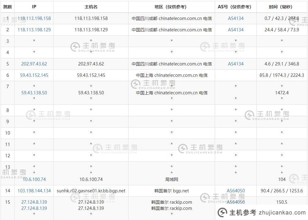 ZoroCloud 韩国独立服务器-电信出站路由