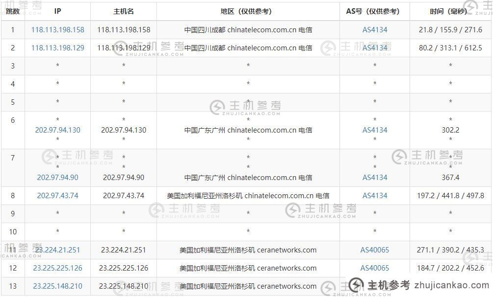 ZJI：推荐美国独立服务器 - 3 个网络直接连接到洛杉矶的计算机实验室 - 免费 DDoS 防护