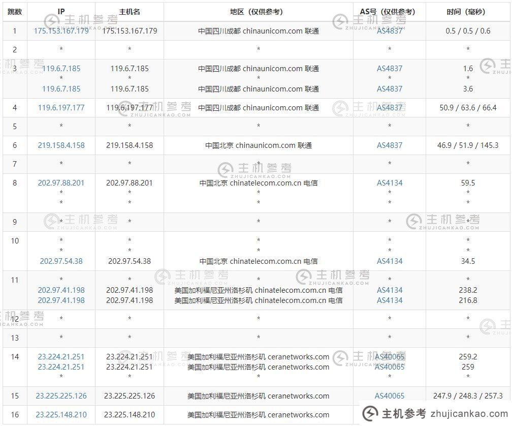 ZJI：推荐美国独立服务器 - 3 个网络直接连接到洛杉矶的计算机实验室 - 免费 DDoS 防护