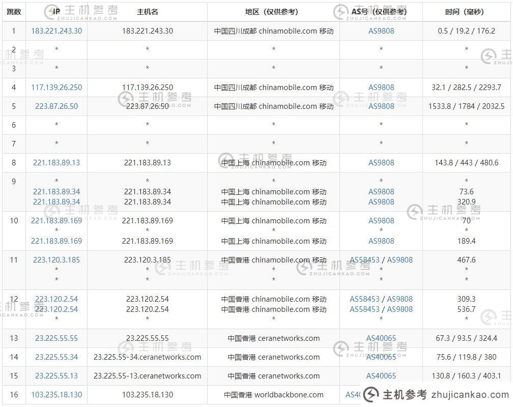 Vmshell香港独立服务器评测【k6】3网CMI直连线【k6】网络稳定