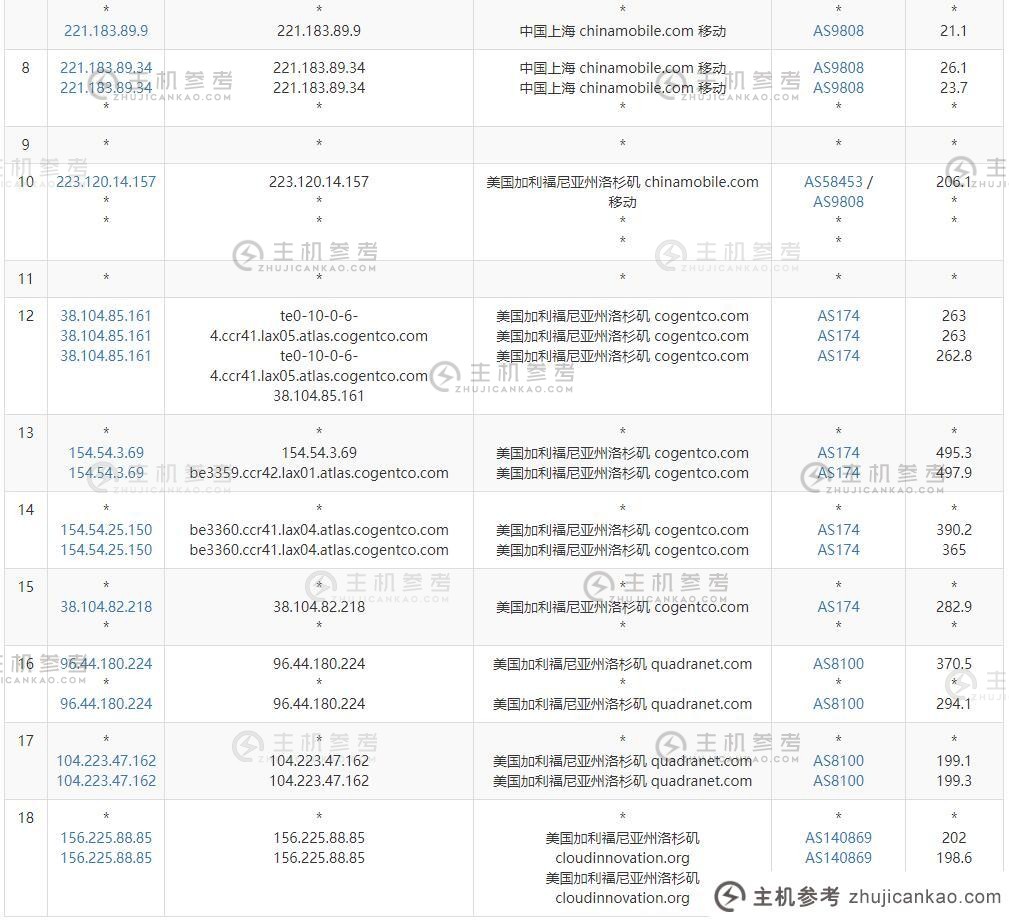 DotdotNetwork美国服务器评估-本地Ping平均延迟测​​试