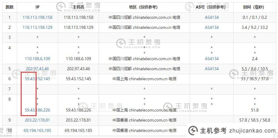 艾勇云互联网香港高带宽服务器评测-中国电信下行路由