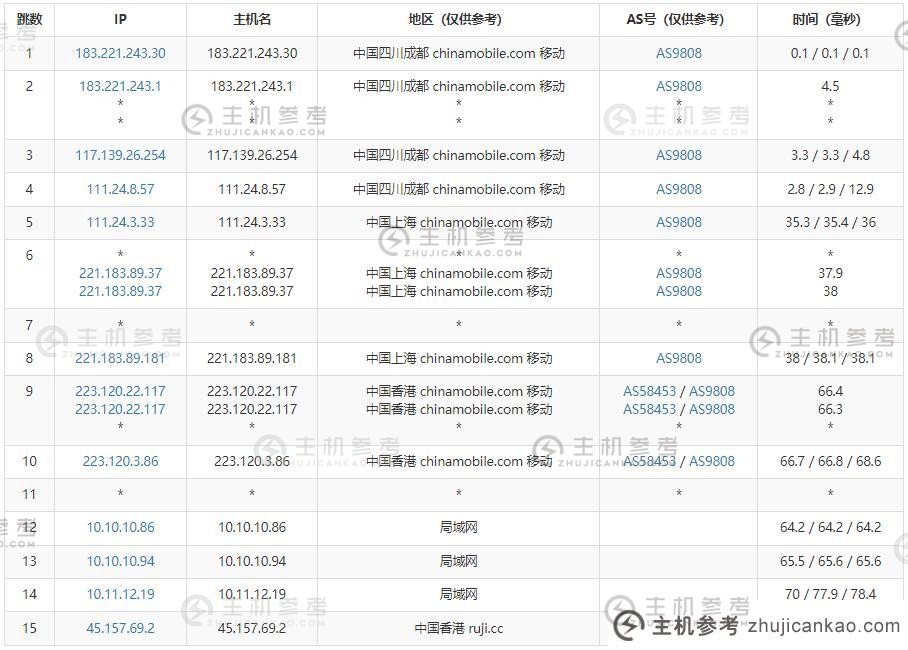 BTVPS香港站组服务器评测-手机下行路由Routing 