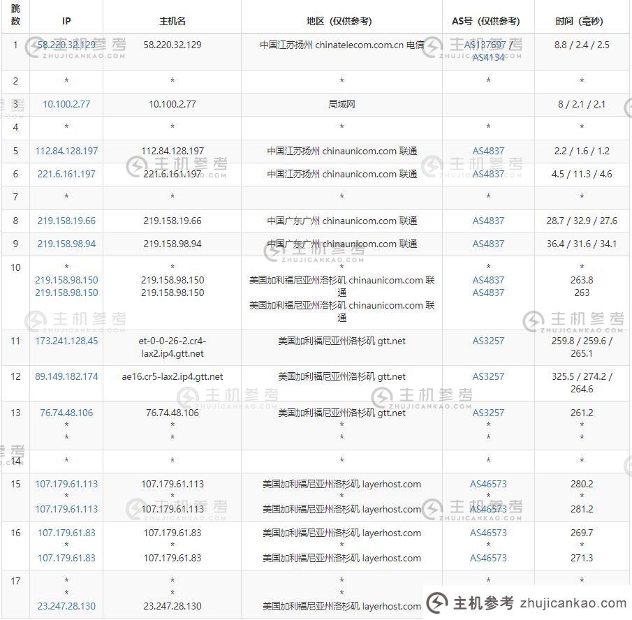 Racknerd美国站点组服务器-256 IP -大陆优化线路怎么样？