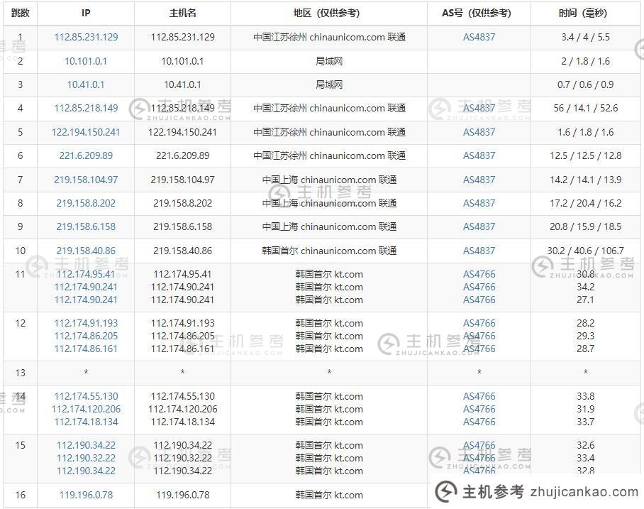 Ayun韩国服务器评级-联通出站路由器