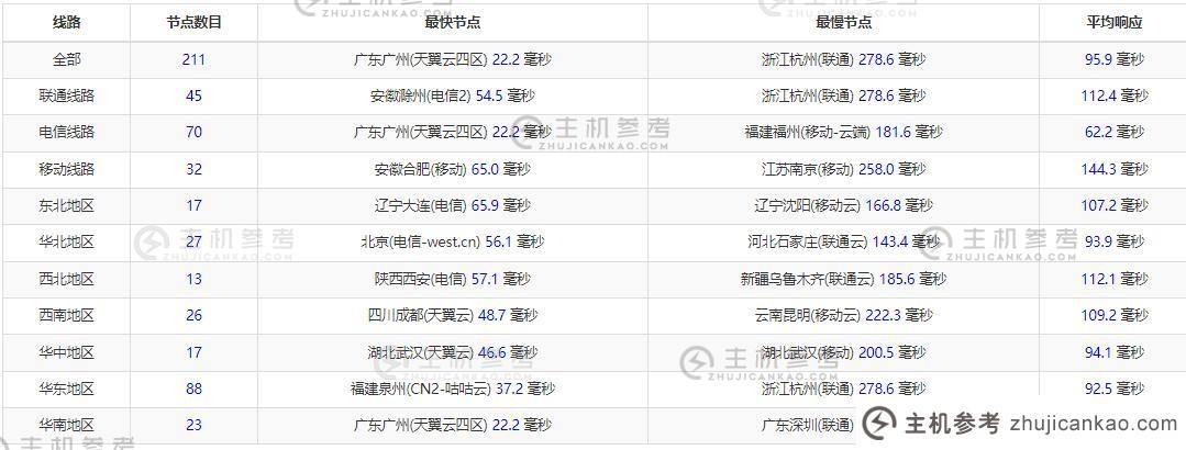 10gbiz台湾服务器全国Ping延迟测试