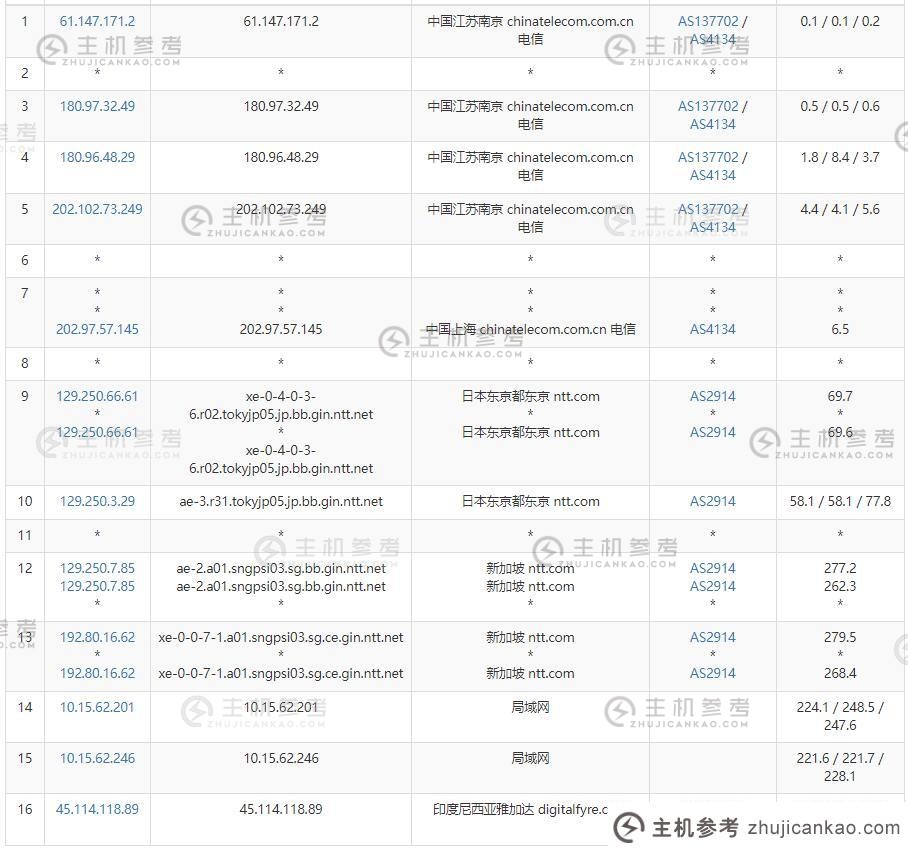 天下数据印尼服务器电信出站路由