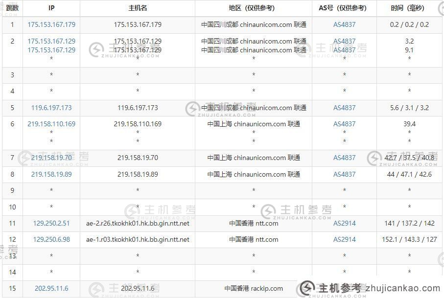 Suko云香港服务器联通出站路由测试