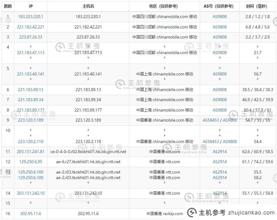 苏科云香港服务器移动出局路由测试