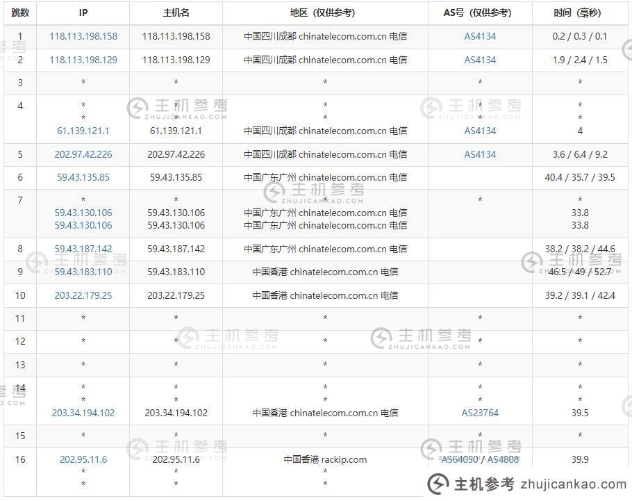 Suko Cloud 香港服务器电信出站路由测试