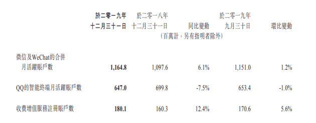 微信及WeChat月活用户达11.648亿 同比增加6.1% - Wechat and wechat monthly active users reached 1164.8 million, up 6.1% year on year