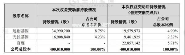 百度 6 亿入股宇信科技，合作开发金融云、AI、区块链等领域