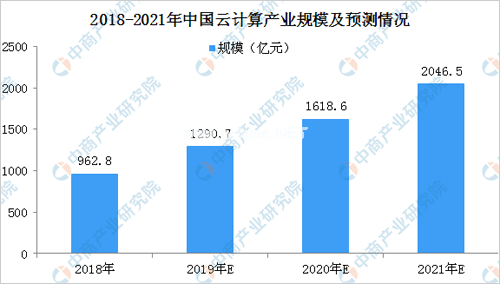 2020年云计算产业规模预测及企业竞争格局分析