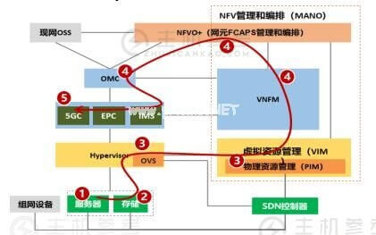 华为携手中国移动完成基于鲲鹏的核心网网络云测试，满足商用要求