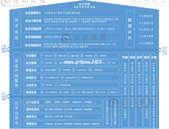 建设云计算全场景主动安全防护体系