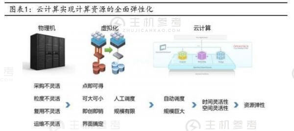 云计算拐点已至 布局服务器正当时