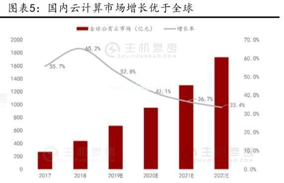 云计算拐点已至 布局服务器正当时