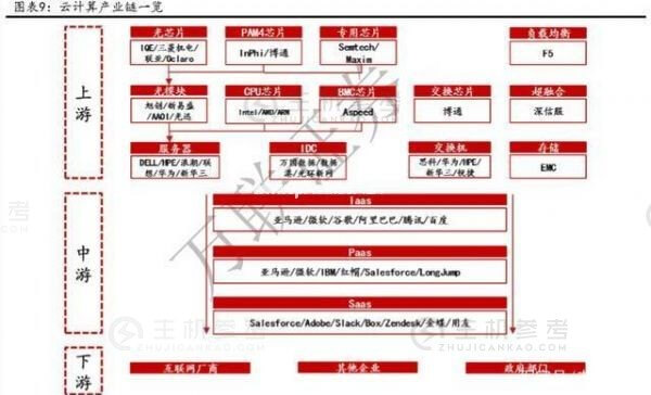 云计算拐点已至 布局服务器正当时