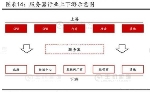 云计算拐点已至 布局服务器正当时