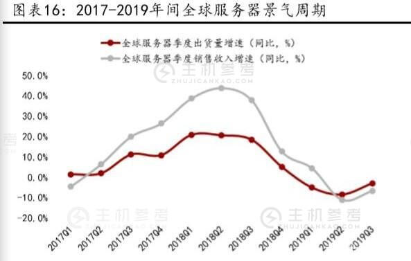 云计算拐点已至 布局服务器正当时