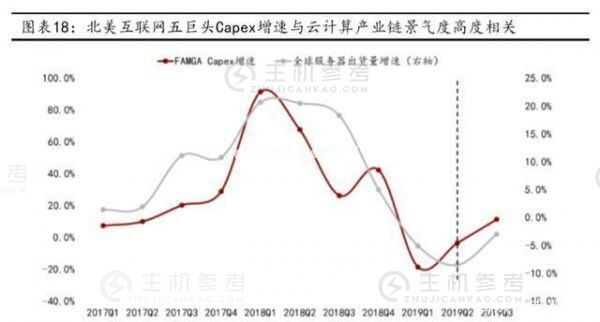 云计算拐点已至 布局服务器正当时