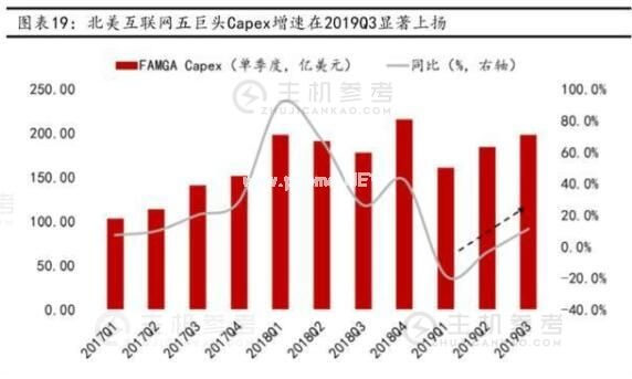 云计算拐点已至 布局服务器正当时