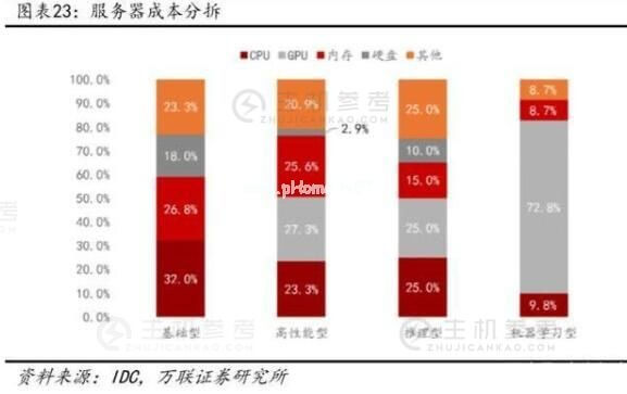 云计算拐点已至 布局服务器正当时