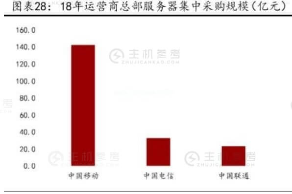 云计算拐点已至 布局服务器正当时