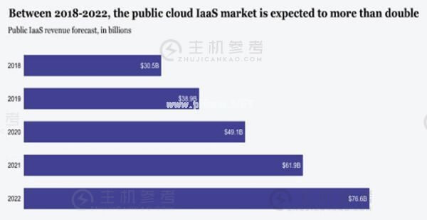 展现云计算应用迅速发展的5张图表