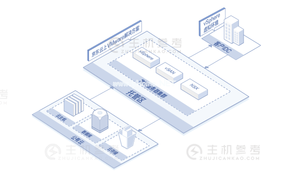 京东云与VMware达成合作 托管私有云助力企业迈入“云端”