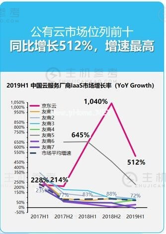 京东云与AI 2019年十五大硬核资质与测评盘点