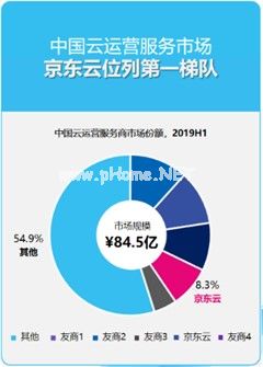 京东云与AI 2019年十五大硬核资质与测评盘点