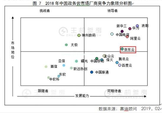 京东云与AI 2019年十五大硬核资质与测评盘点