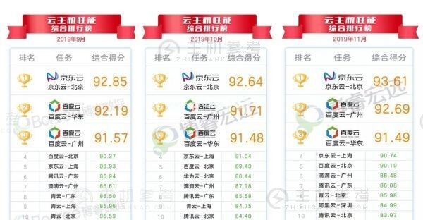 京东云与AI 2019年十五大硬核资质与测评盘点