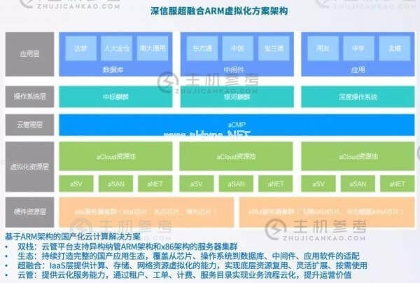 自主创新！深信服发布基于ARM架构的超融合版本