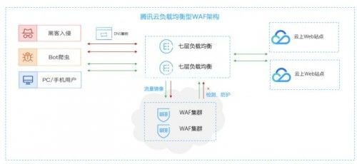 一键负载均衡联动防护 腾讯云WAF开启云原生Web防护新模式