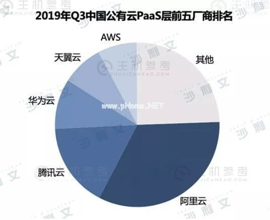 2019 Q3中国公有云IaaS市场前5名：阿里云、腾讯云、华为云、天翼云、金山云