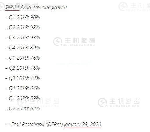 微软发布2020年Q2财报：净利润116.49亿美元 同比增长38%