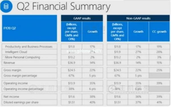微软发布2020年Q2财报：净利润116.49亿美元 同比增长38%