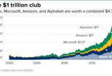 四大科技巨头迈向1万亿市值的征程很相似:都向服务和云计算求发展 - 主机参考VPS测评_主机参考