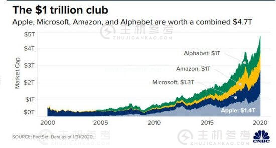 四大科技巨头迈向1万亿市值的征程很相似：都向服务和云计算求发展