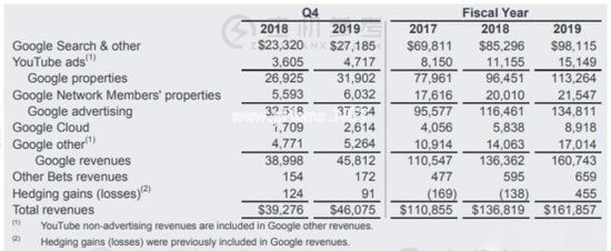 谷歌首次公开云计算收入，全年营收为 89 亿美元