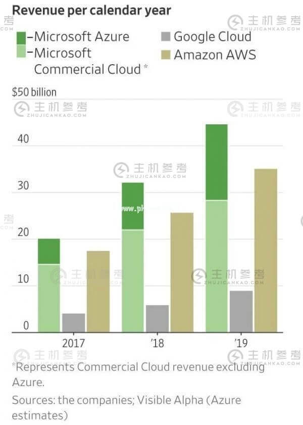 云市场竞争日趋激烈 如何衡量各家实力成挑战