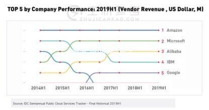 IDC云计算市场报告：阿里云全球前三，增速超亚马逊微软